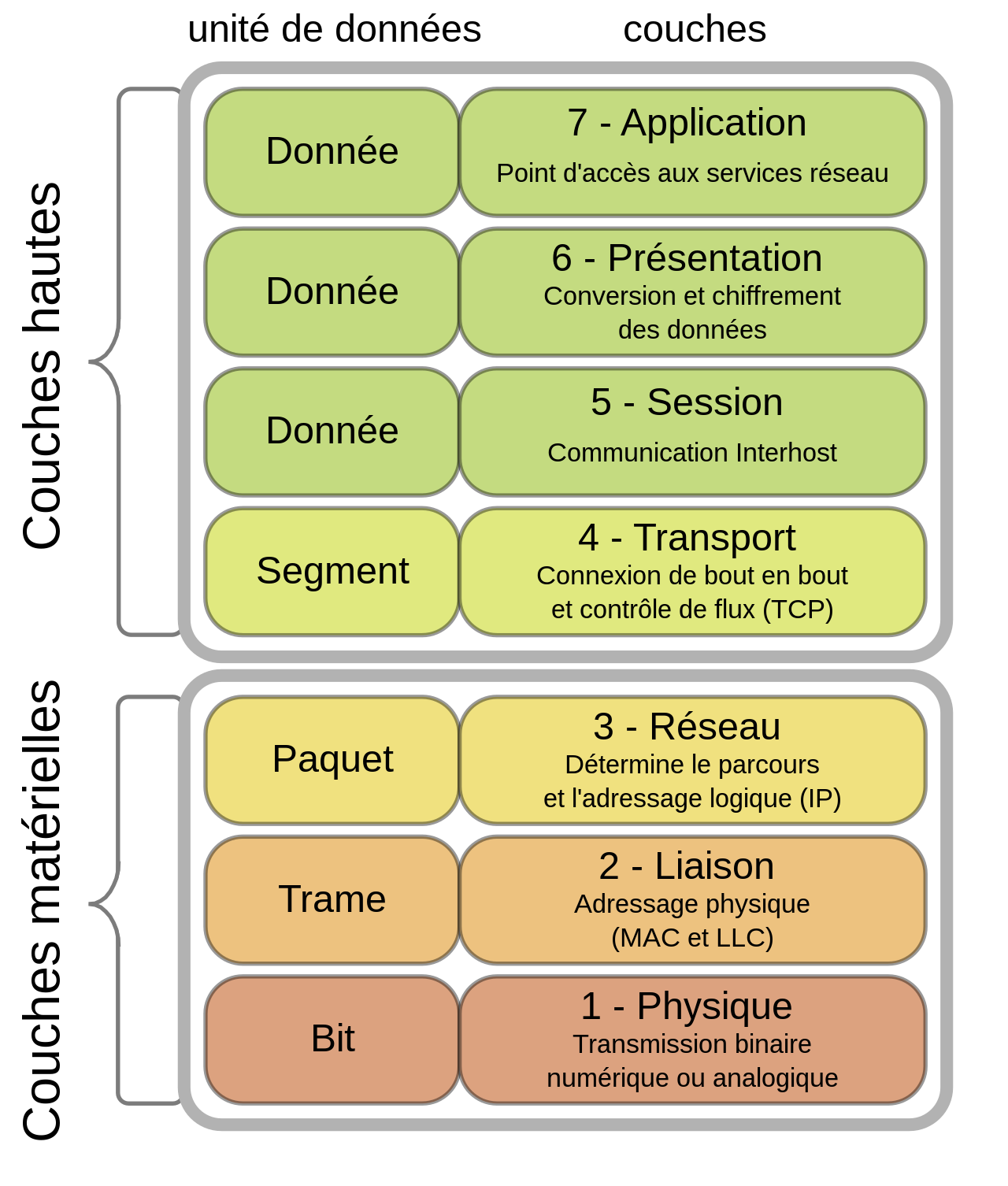 Schéma des différentes couches du modèle OSI