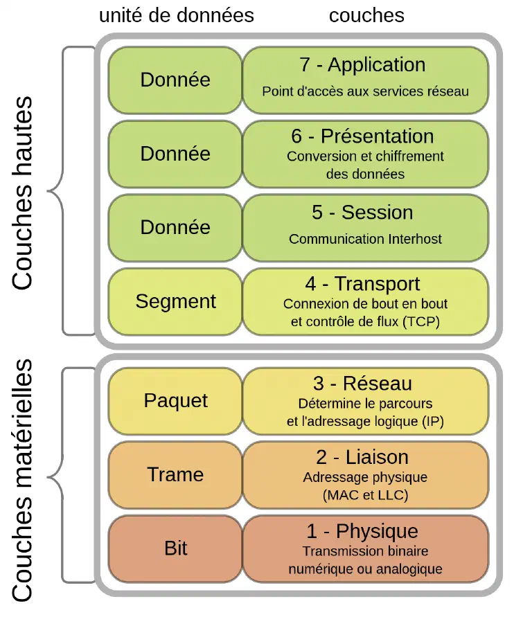 Schéma des différentes couches du modèle OSI